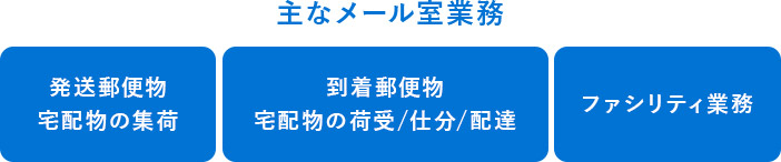 主なメール室業務 発送郵便物・宅配物の集荷/到着郵便物・宅配物の荷受/仕分/配達/ファシリティ業務