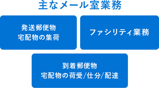 主なメール室業務 発送郵便物・宅配物の集荷/到着郵便物・宅配物の荷受/仕分/配達/ファシリティ業務